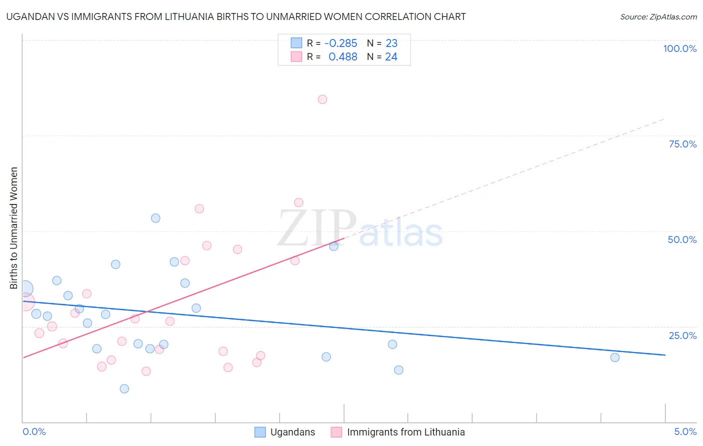 Ugandan vs Immigrants from Lithuania Births to Unmarried Women