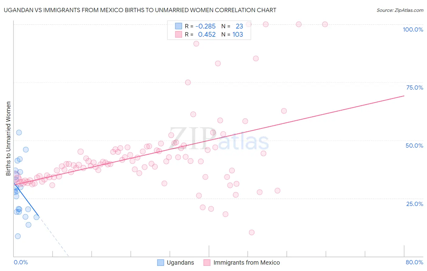 Ugandan vs Immigrants from Mexico Births to Unmarried Women