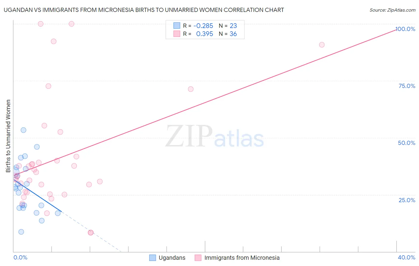 Ugandan vs Immigrants from Micronesia Births to Unmarried Women
