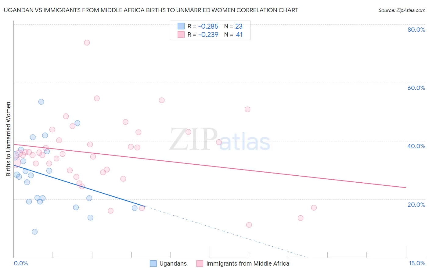 Ugandan vs Immigrants from Middle Africa Births to Unmarried Women