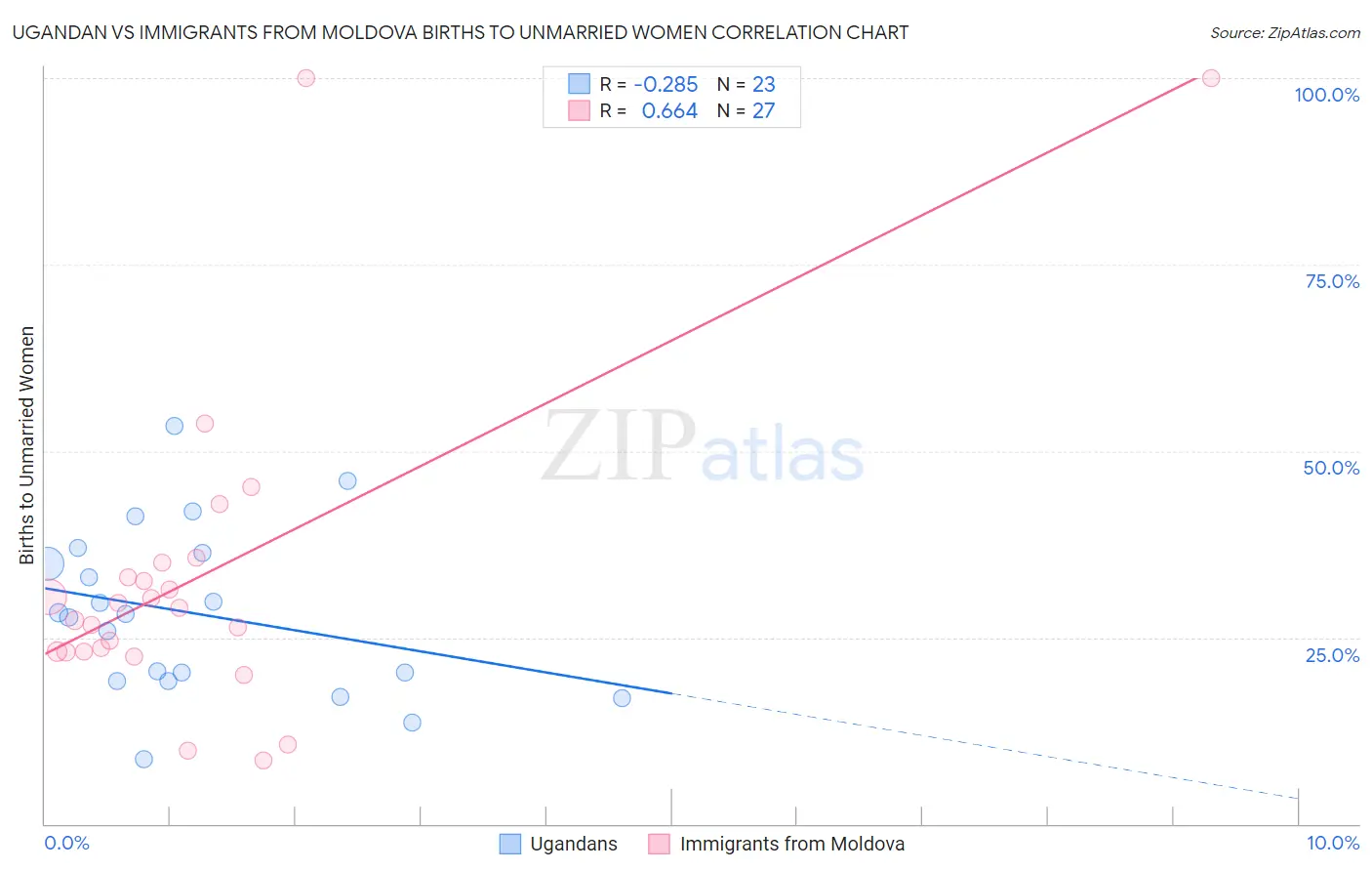 Ugandan vs Immigrants from Moldova Births to Unmarried Women