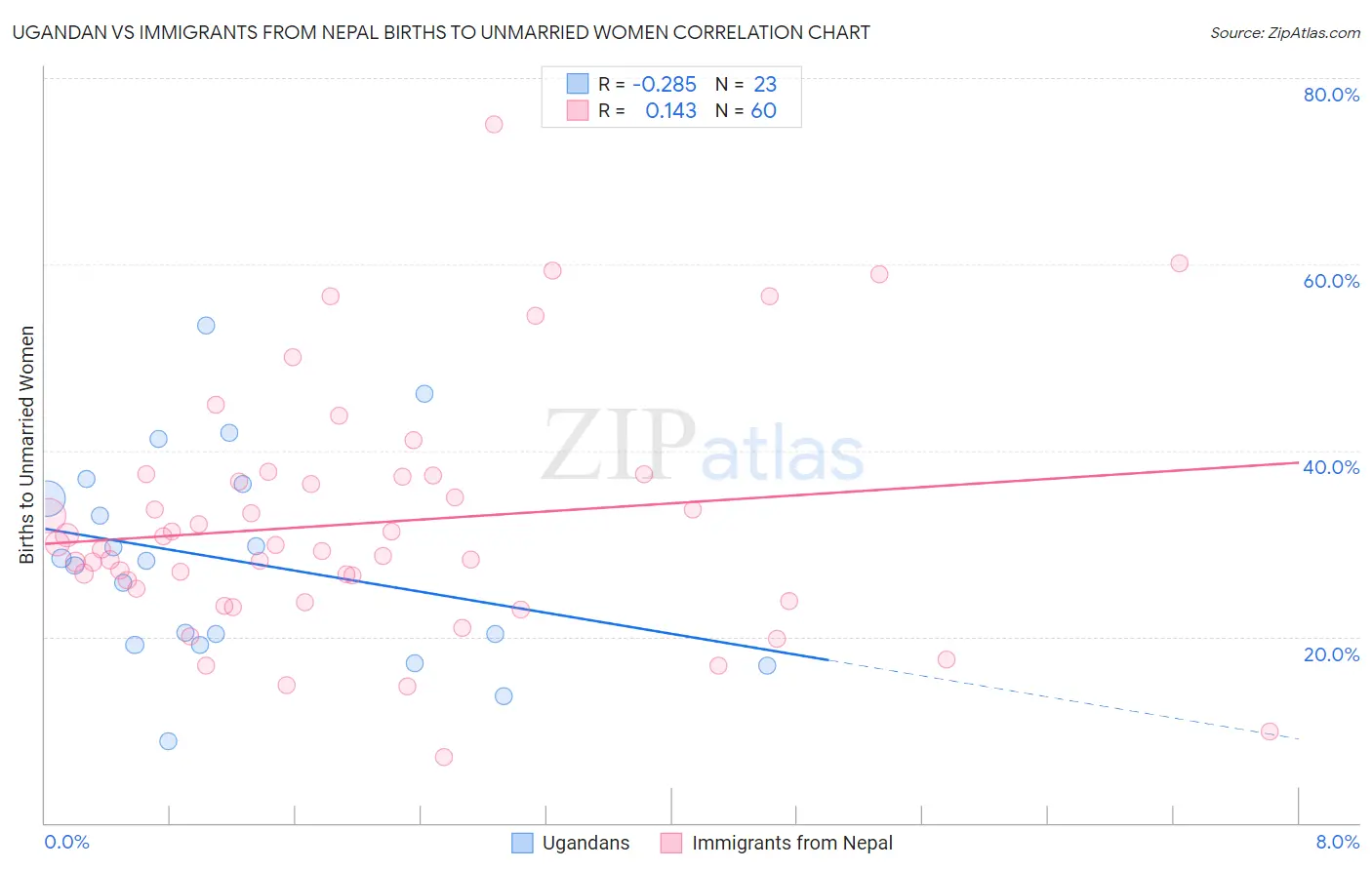Ugandan vs Immigrants from Nepal Births to Unmarried Women