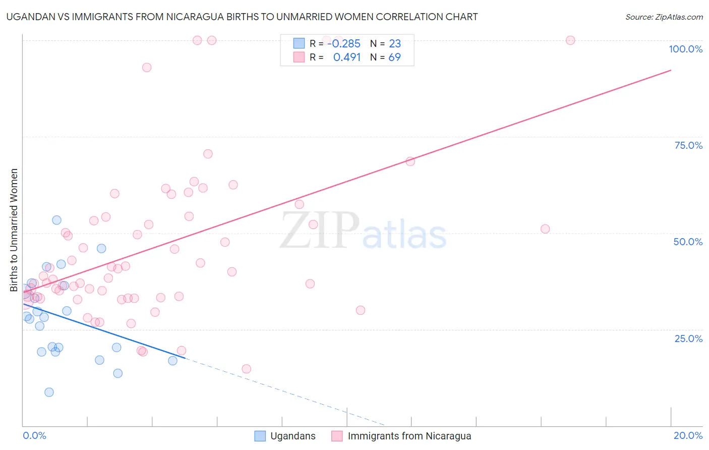 Ugandan vs Immigrants from Nicaragua Births to Unmarried Women