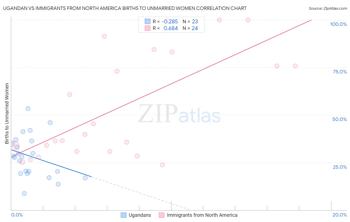 Ugandan vs Immigrants from North America Births to Unmarried Women