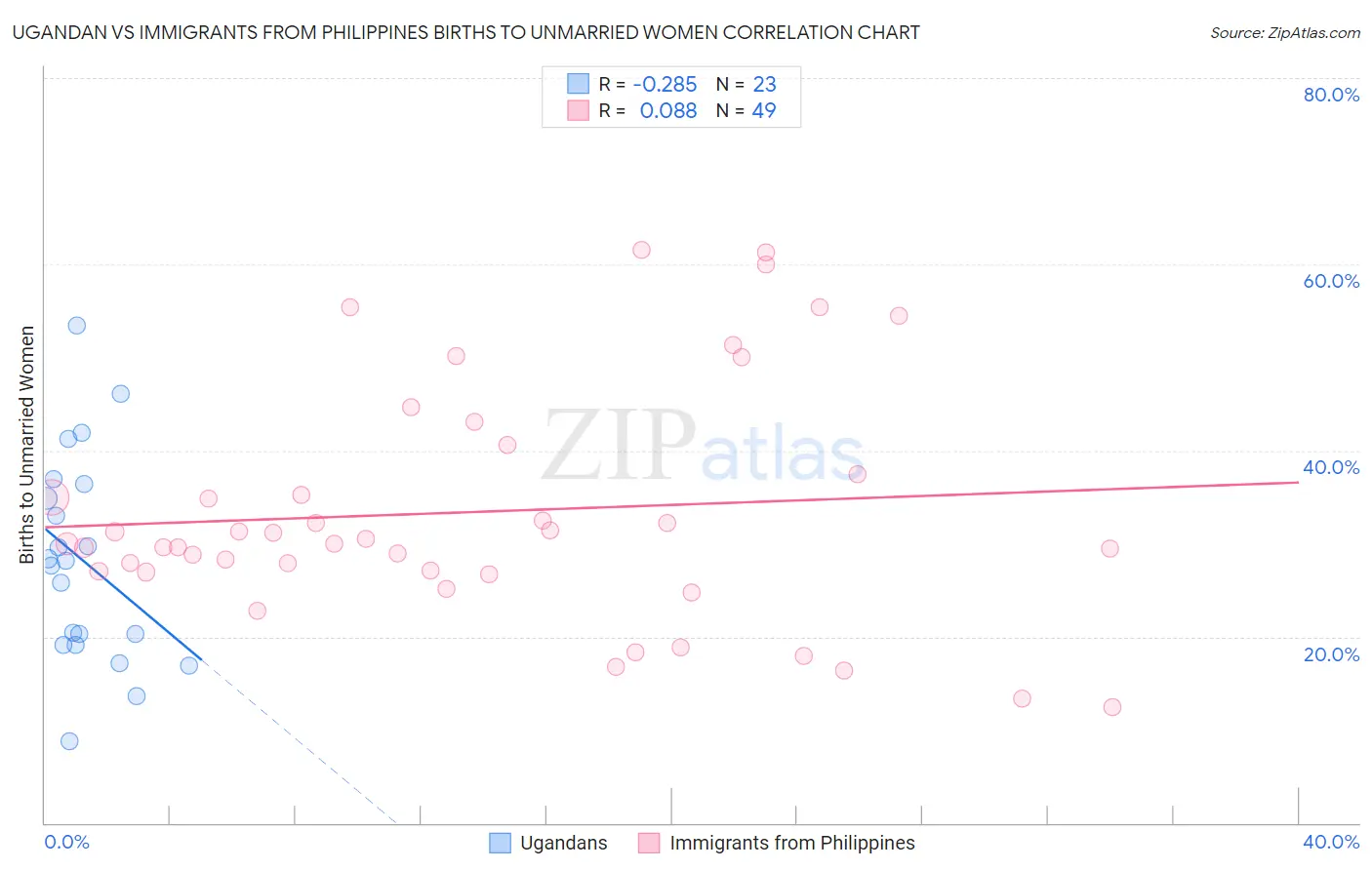 Ugandan vs Immigrants from Philippines Births to Unmarried Women