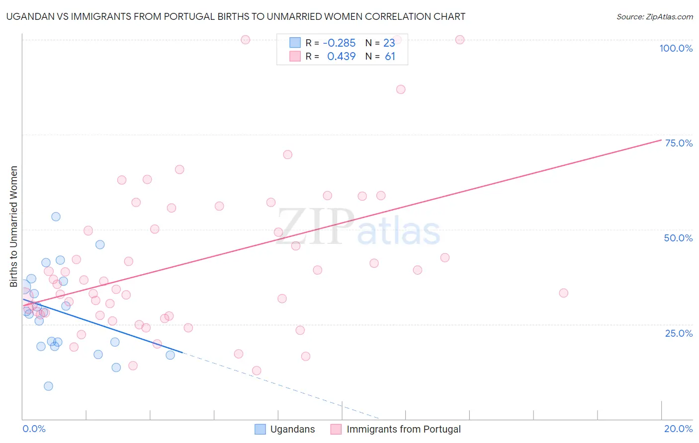 Ugandan vs Immigrants from Portugal Births to Unmarried Women