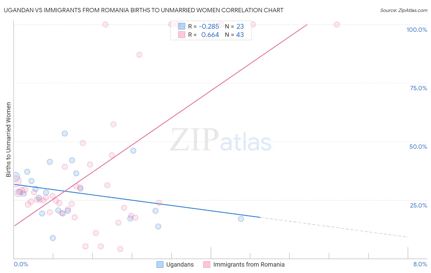 Ugandan vs Immigrants from Romania Births to Unmarried Women