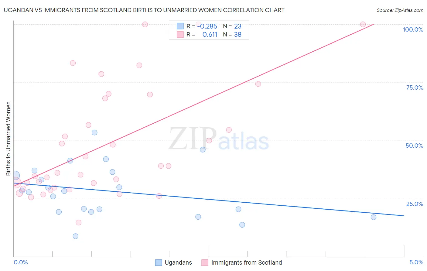 Ugandan vs Immigrants from Scotland Births to Unmarried Women