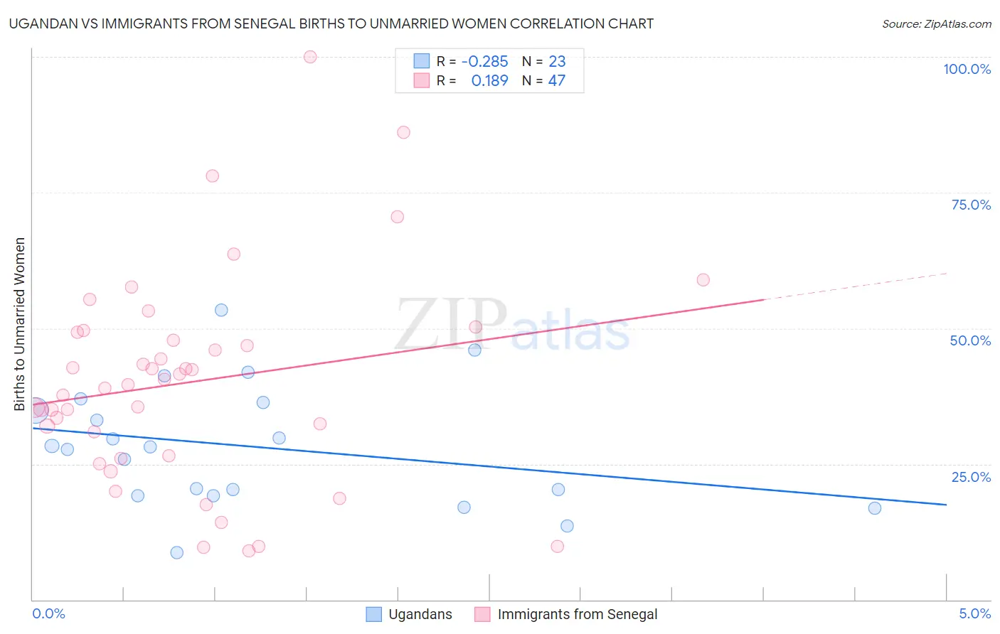 Ugandan vs Immigrants from Senegal Births to Unmarried Women