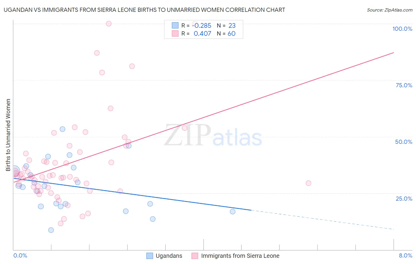 Ugandan vs Immigrants from Sierra Leone Births to Unmarried Women