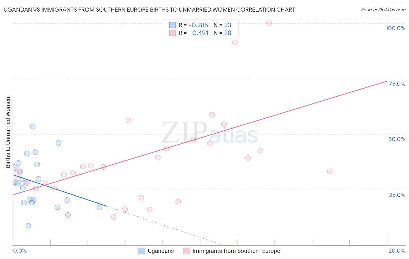 Ugandan vs Immigrants from Southern Europe Births to Unmarried Women