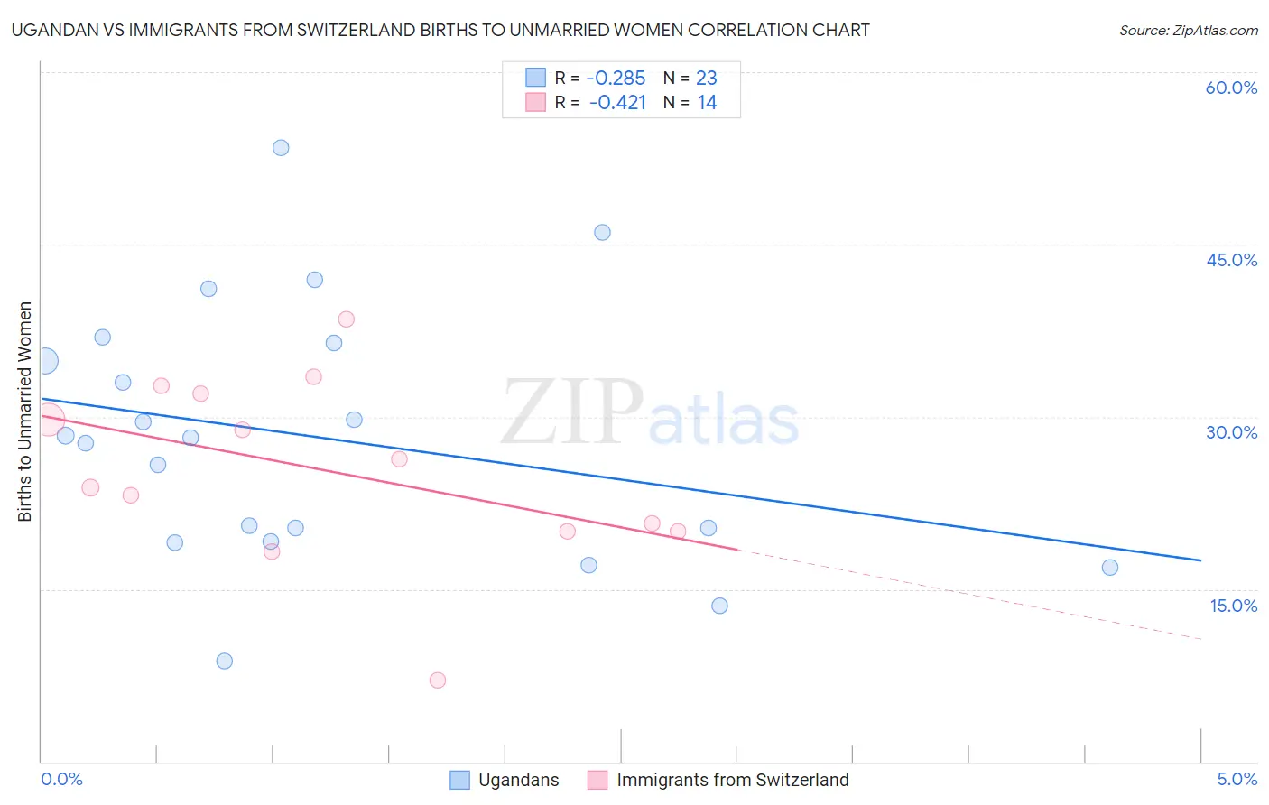 Ugandan vs Immigrants from Switzerland Births to Unmarried Women
