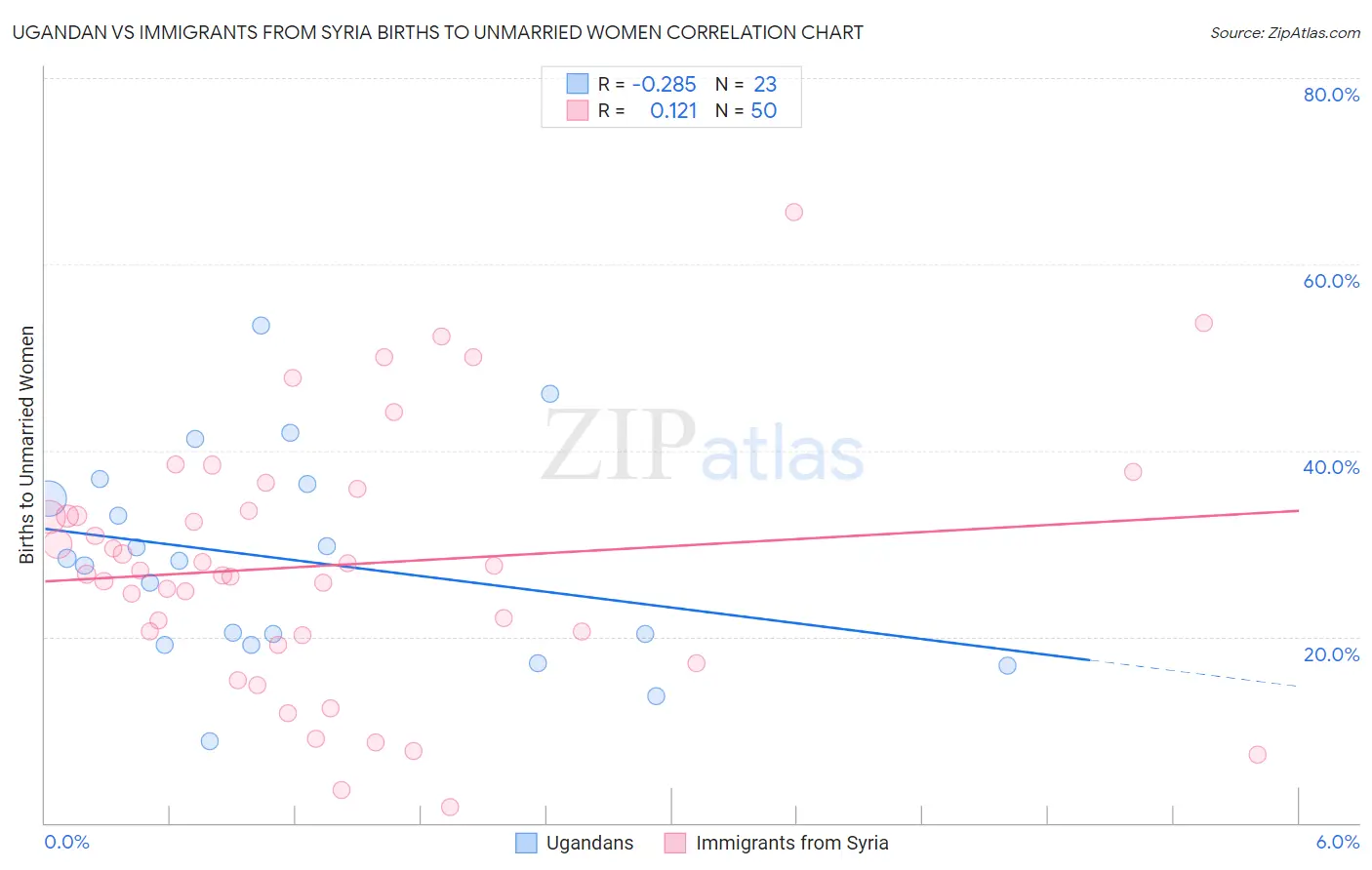Ugandan vs Immigrants from Syria Births to Unmarried Women