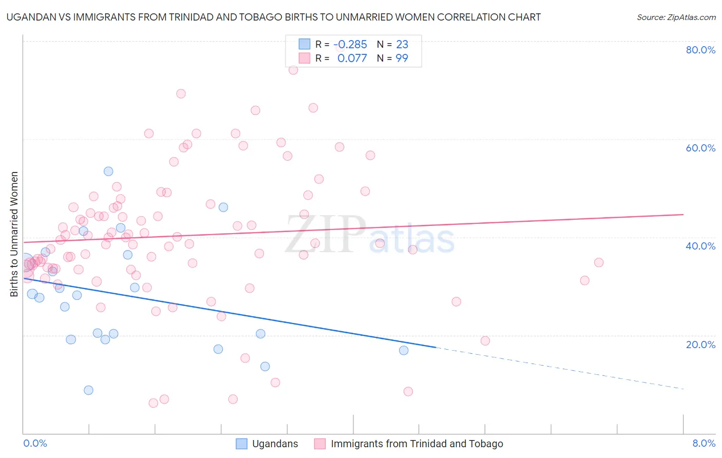 Ugandan vs Immigrants from Trinidad and Tobago Births to Unmarried Women