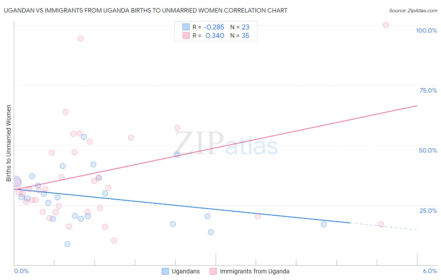 Ugandan vs Immigrants from Uganda Births to Unmarried Women