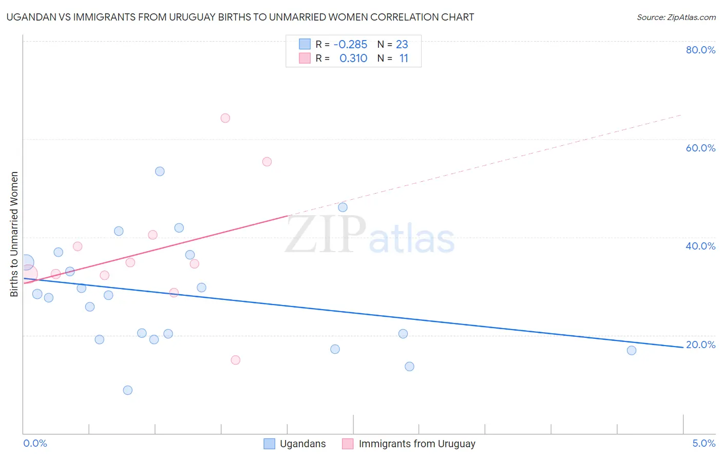 Ugandan vs Immigrants from Uruguay Births to Unmarried Women
