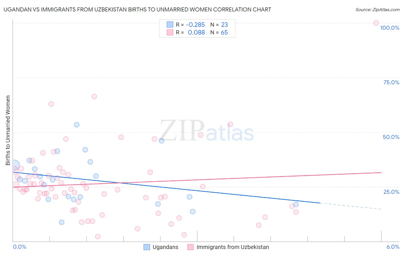 Ugandan vs Immigrants from Uzbekistan Births to Unmarried Women