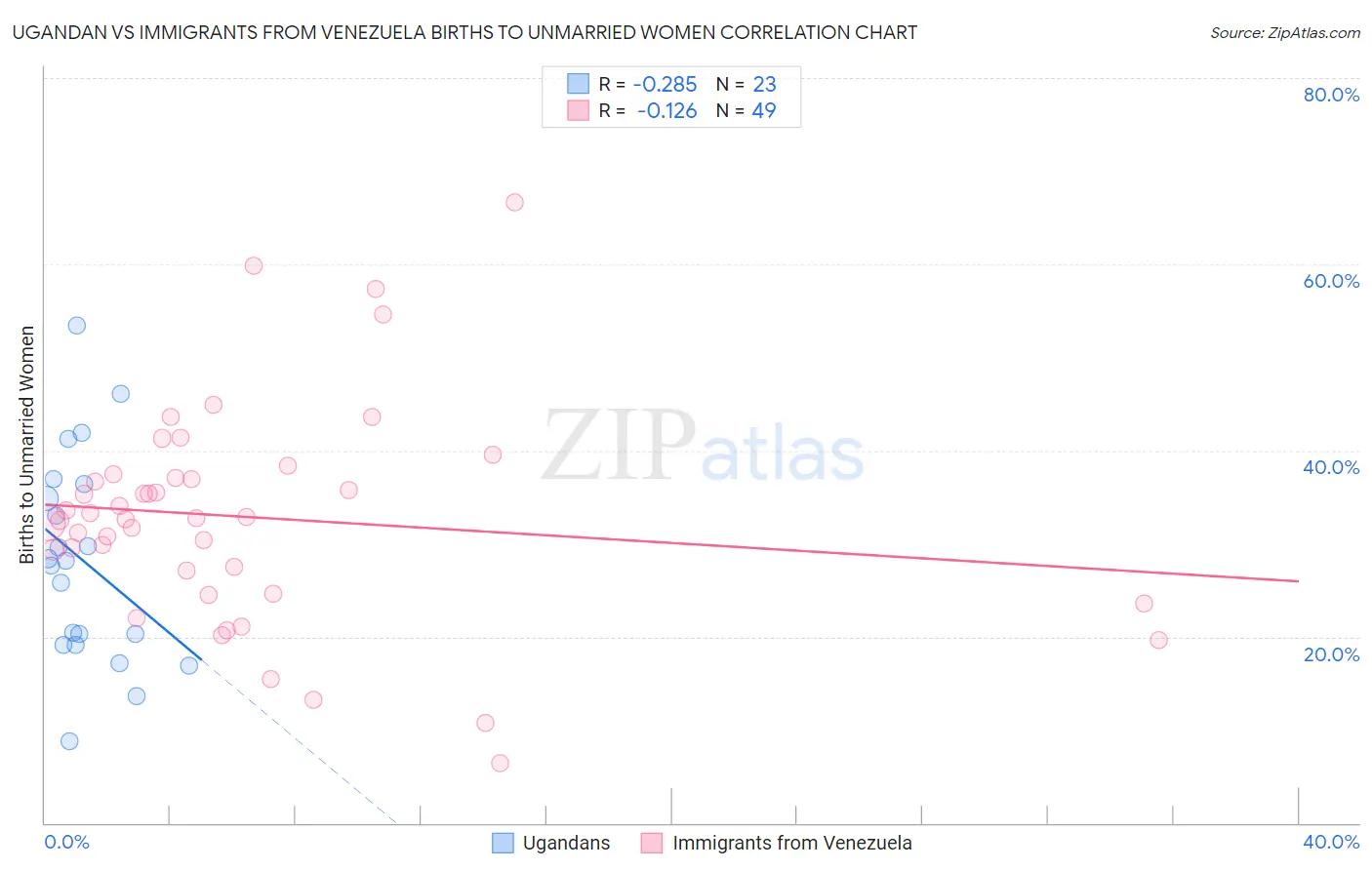 Ugandan vs Immigrants from Venezuela Births to Unmarried Women