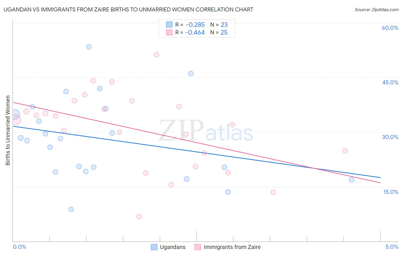 Ugandan vs Immigrants from Zaire Births to Unmarried Women