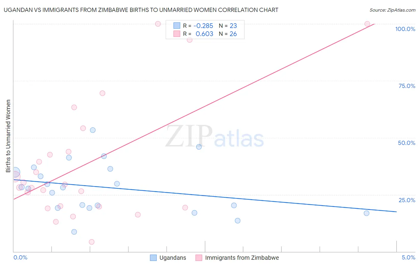 Ugandan vs Immigrants from Zimbabwe Births to Unmarried Women