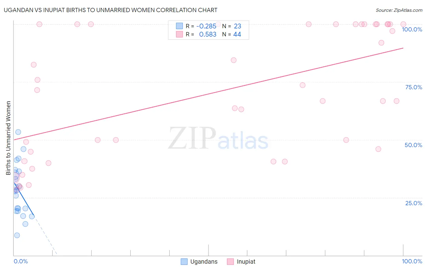 Ugandan vs Inupiat Births to Unmarried Women