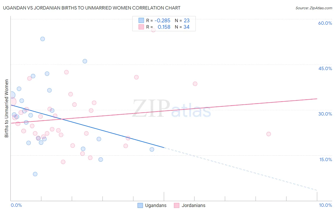 Ugandan vs Jordanian Births to Unmarried Women