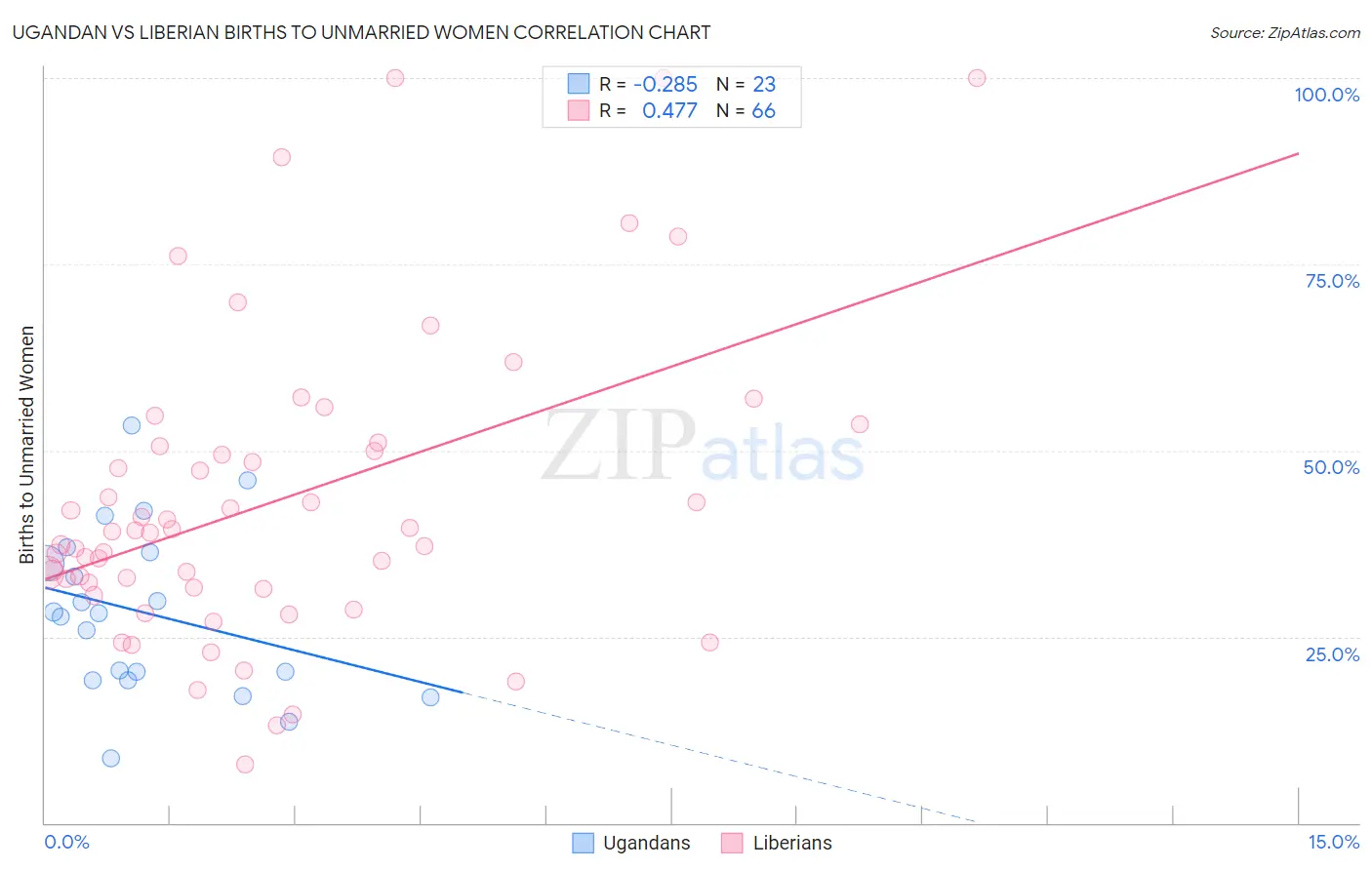 Ugandan vs Liberian Births to Unmarried Women