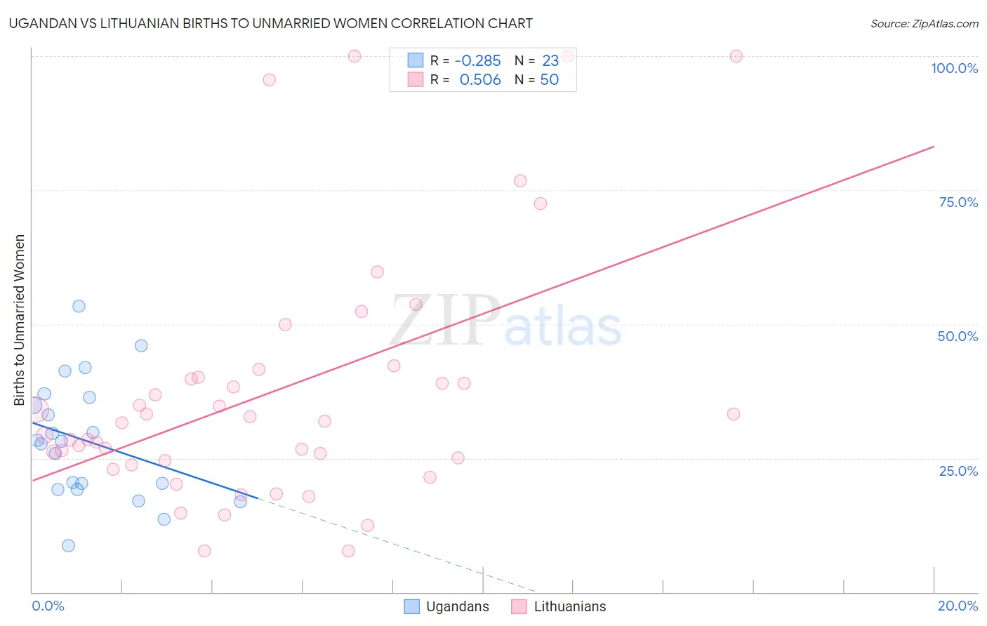 Ugandan vs Lithuanian Births to Unmarried Women