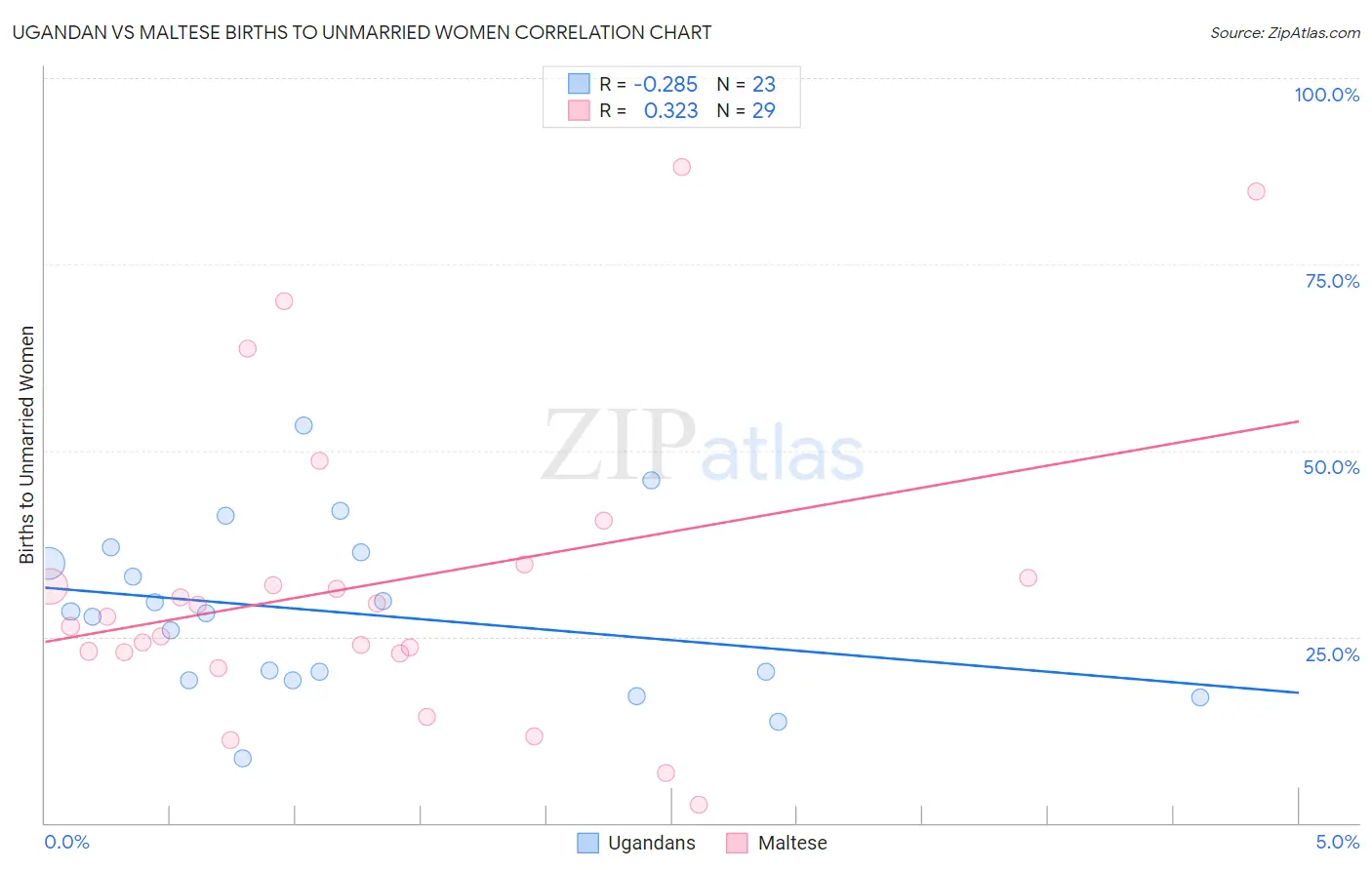Ugandan vs Maltese Births to Unmarried Women
