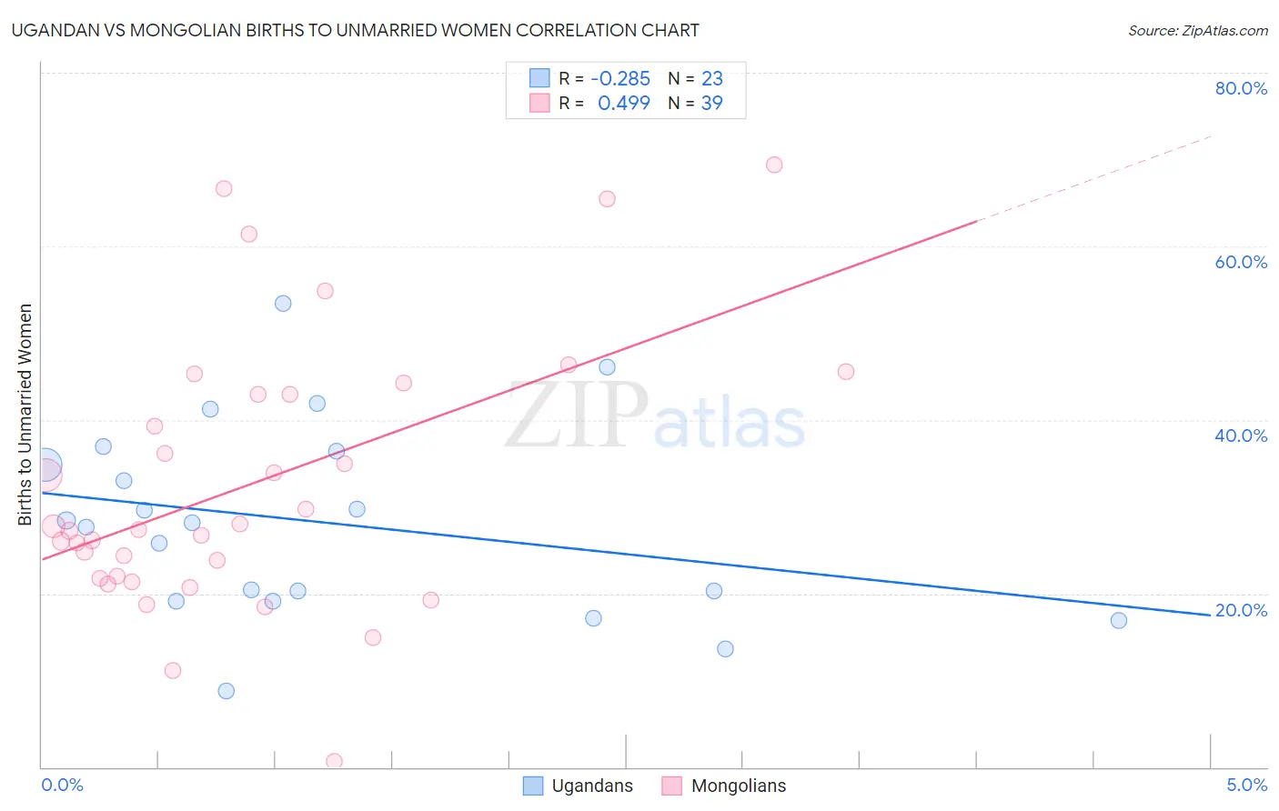 Ugandan vs Mongolian Births to Unmarried Women