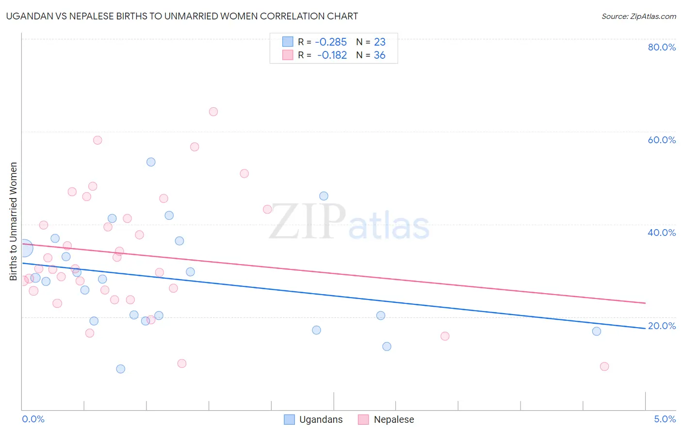 Ugandan vs Nepalese Births to Unmarried Women