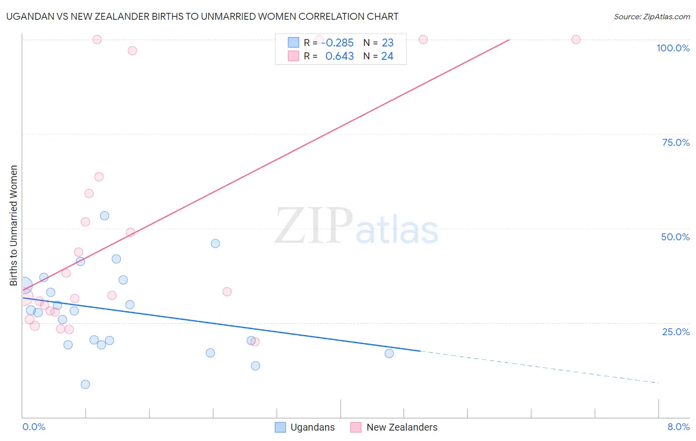 Ugandan vs New Zealander Births to Unmarried Women
