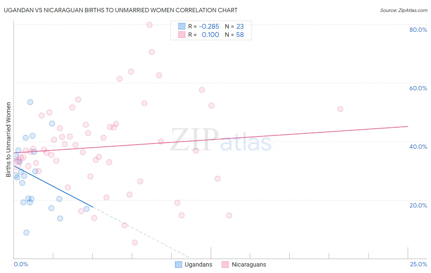 Ugandan vs Nicaraguan Births to Unmarried Women
