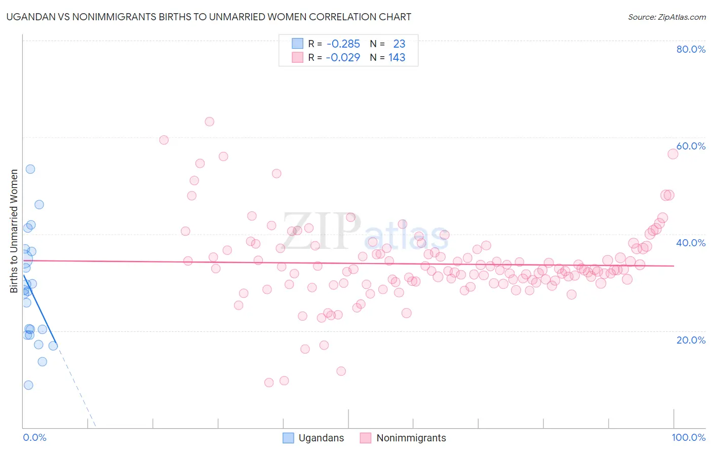 Ugandan vs Nonimmigrants Births to Unmarried Women