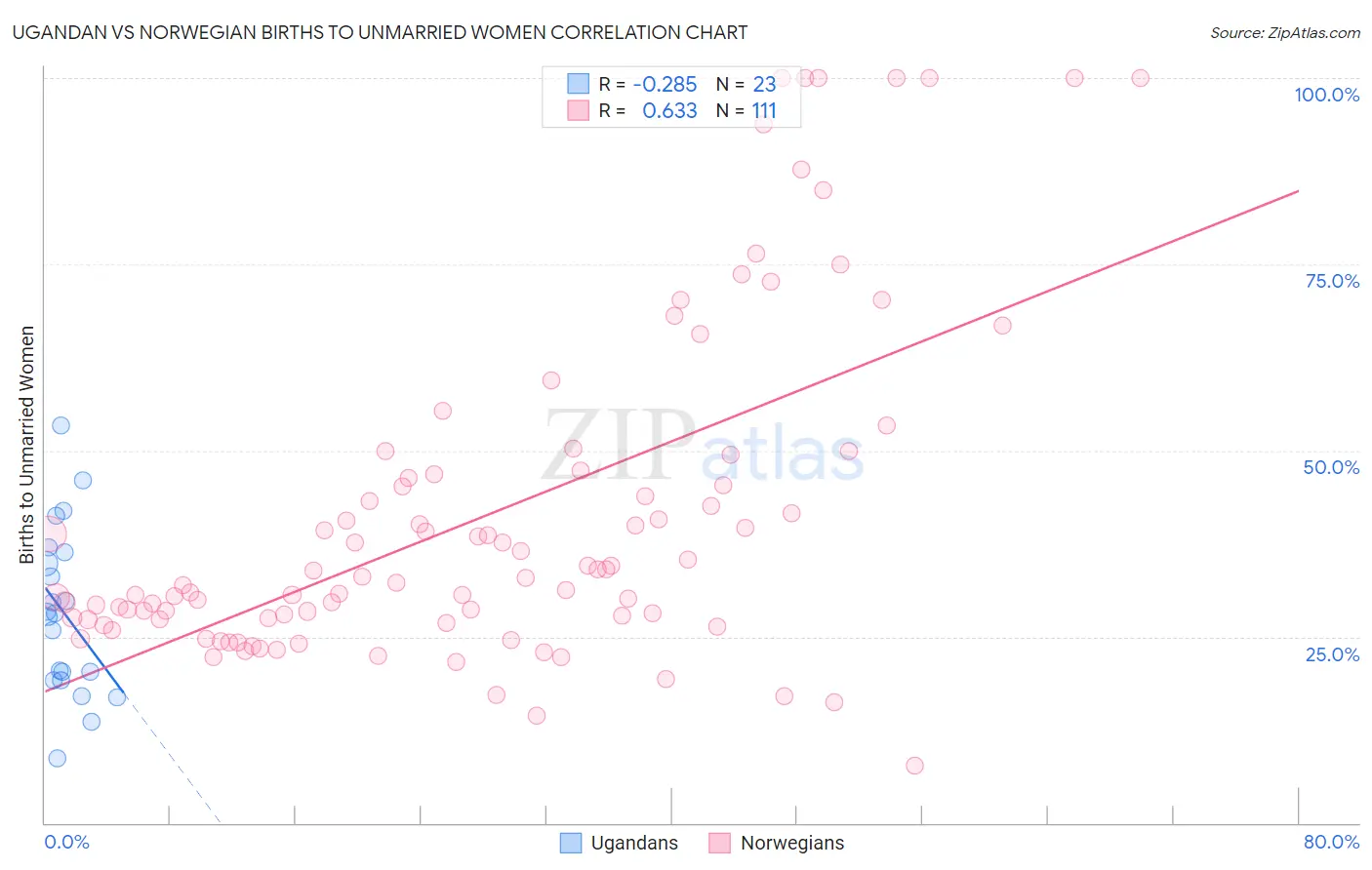 Ugandan vs Norwegian Births to Unmarried Women