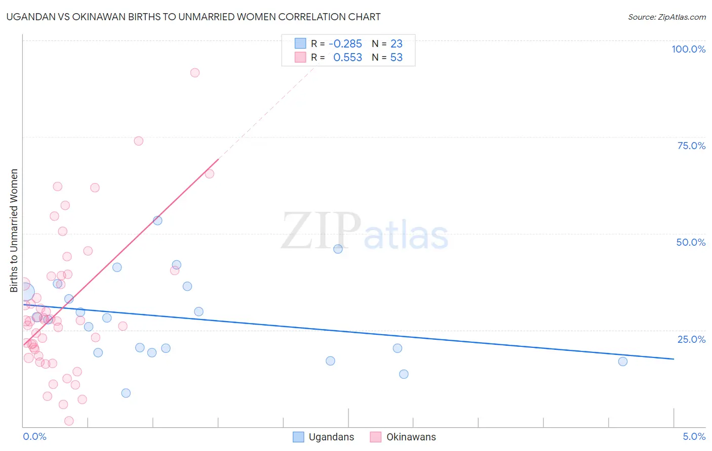 Ugandan vs Okinawan Births to Unmarried Women