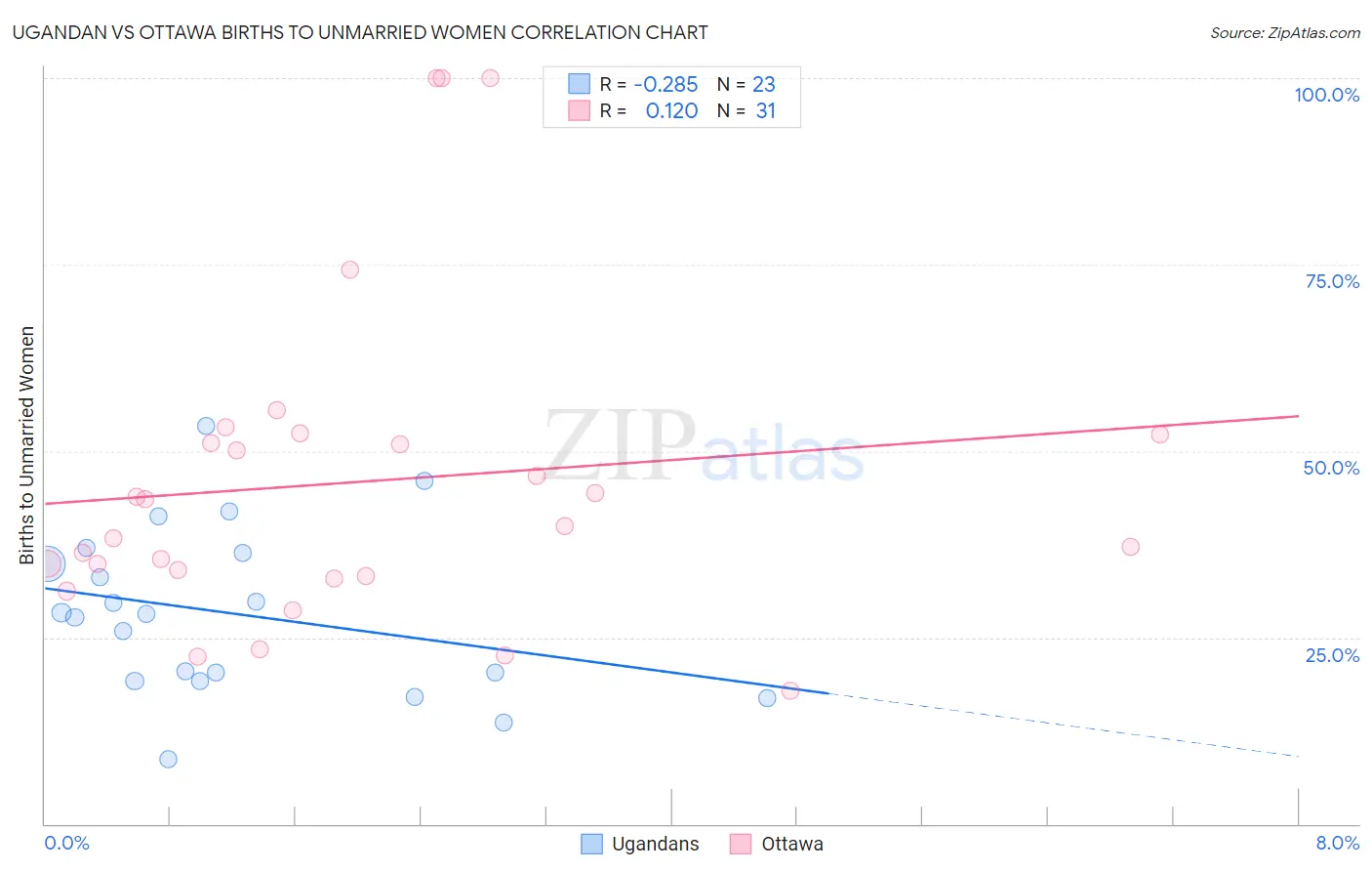 Ugandan vs Ottawa Births to Unmarried Women