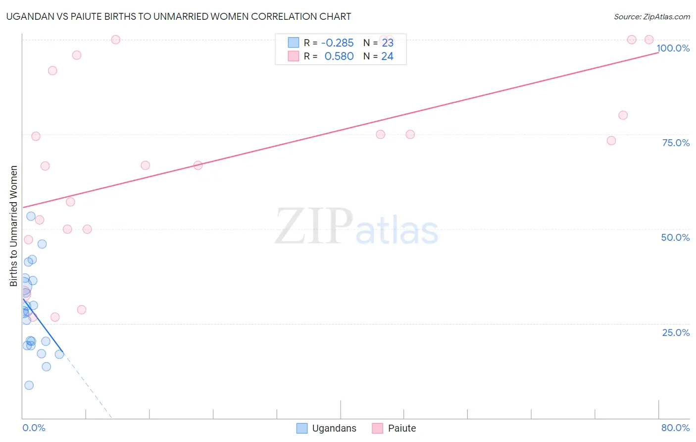 Ugandan vs Paiute Births to Unmarried Women