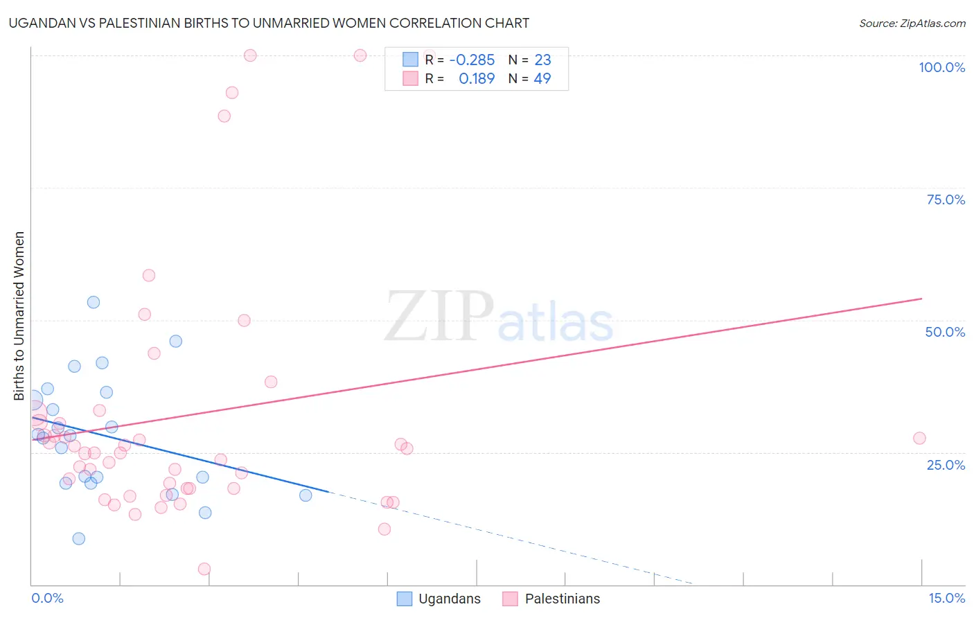 Ugandan vs Palestinian Births to Unmarried Women