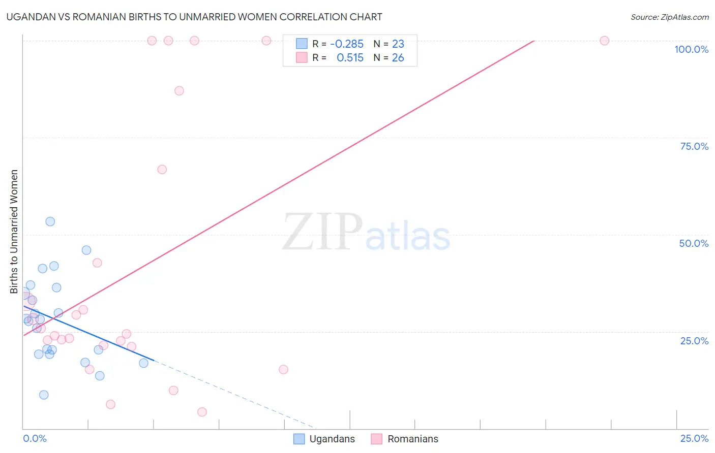 Ugandan vs Romanian Births to Unmarried Women