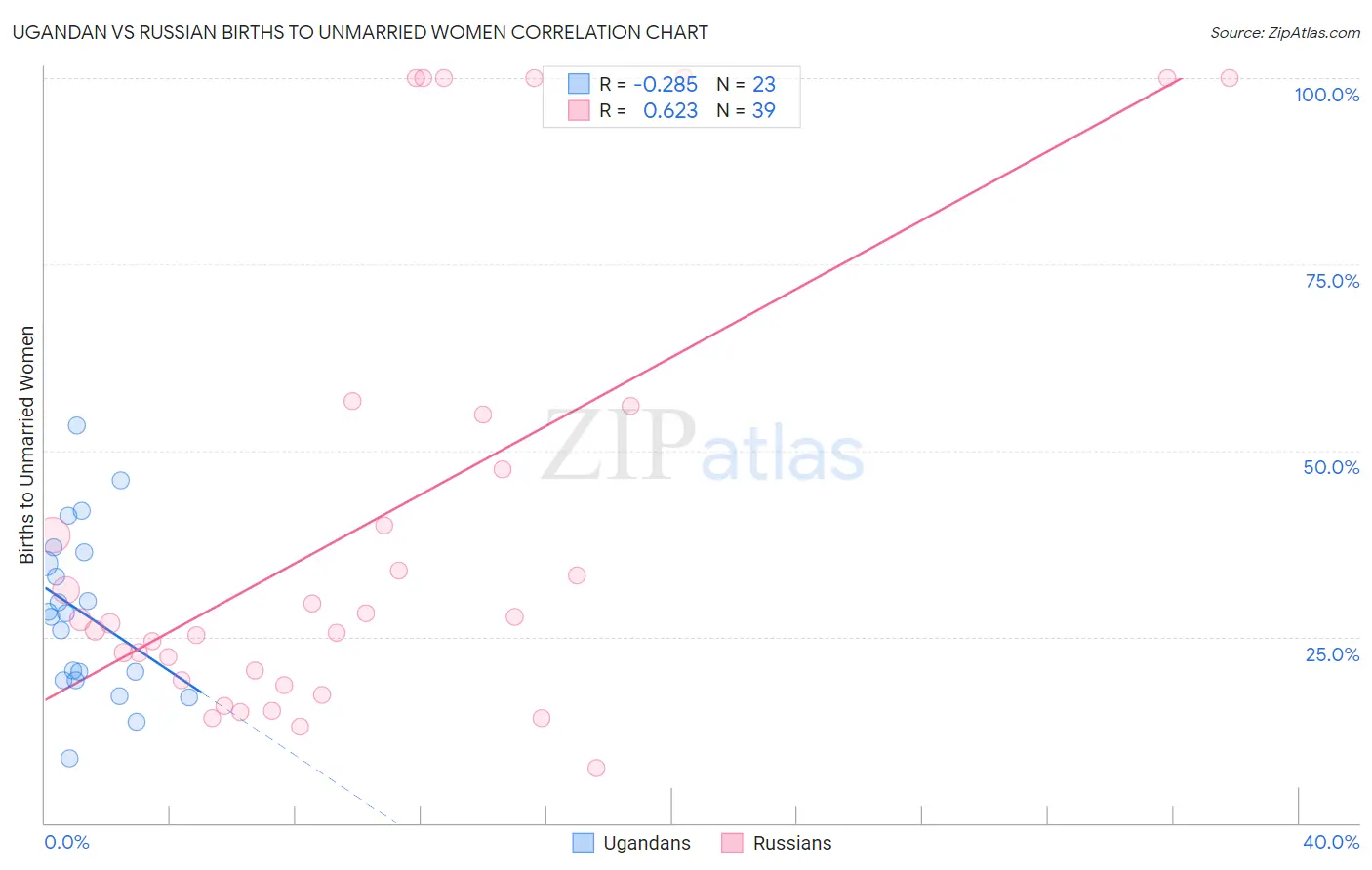Ugandan vs Russian Births to Unmarried Women
