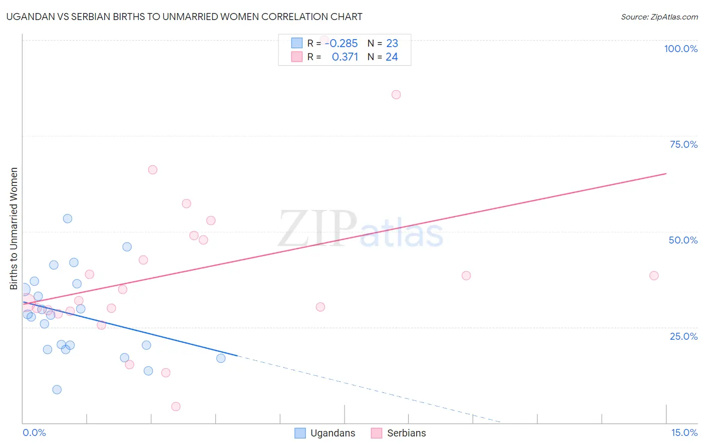 Ugandan vs Serbian Births to Unmarried Women