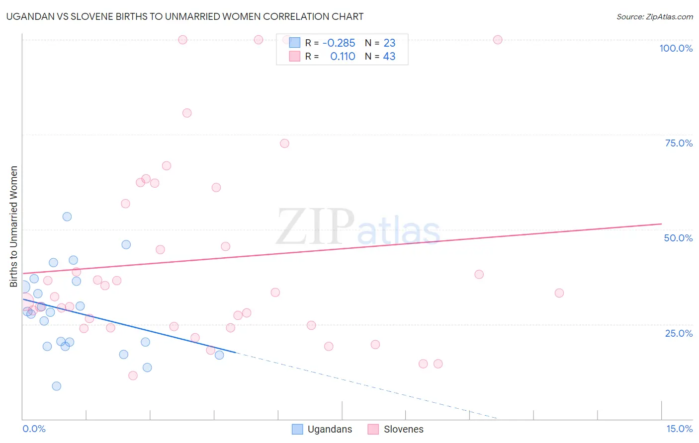 Ugandan vs Slovene Births to Unmarried Women