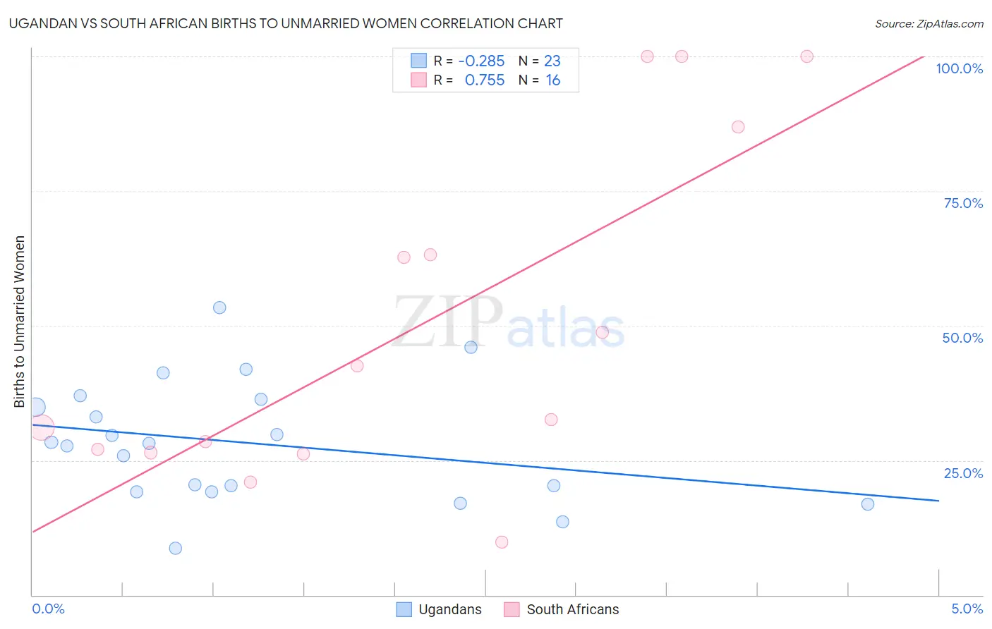 Ugandan vs South African Births to Unmarried Women