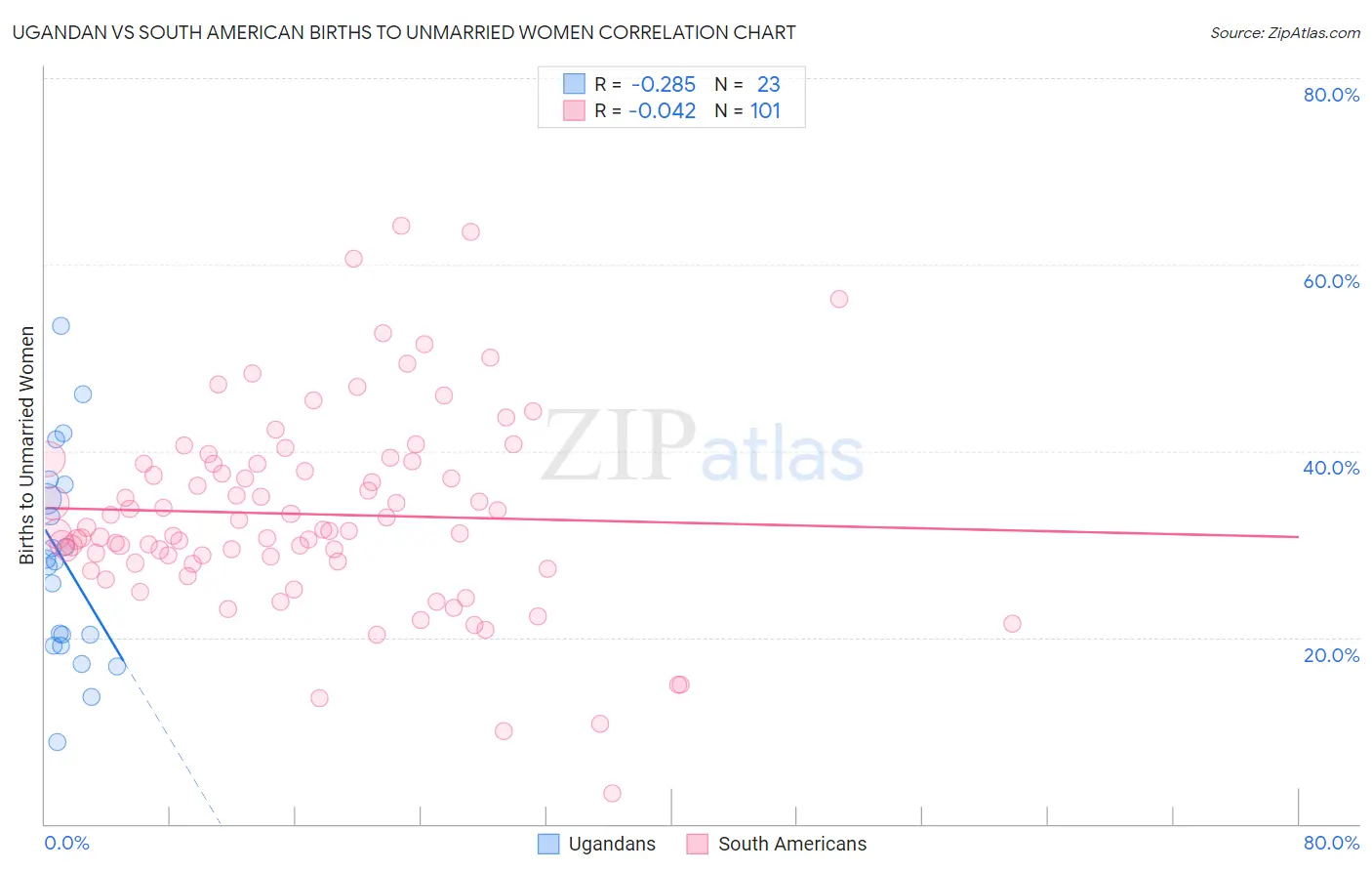 Ugandan vs South American Births to Unmarried Women