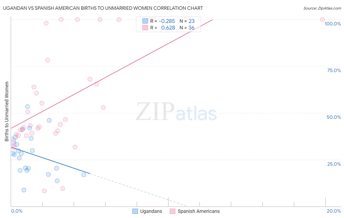 Ugandan vs Spanish American Births to Unmarried Women
