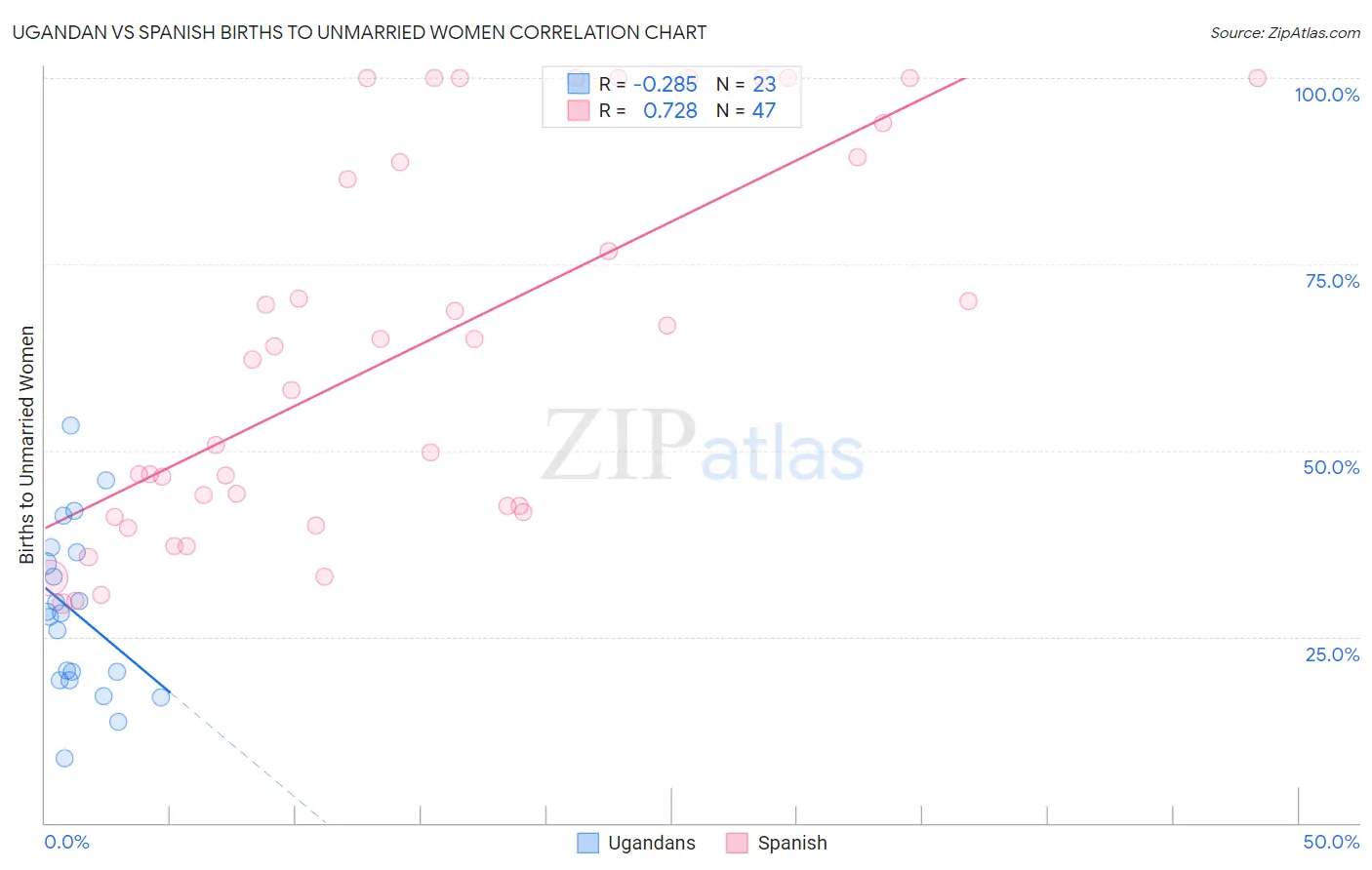 Ugandan vs Spanish Births to Unmarried Women