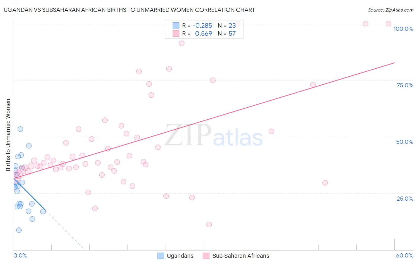 Ugandan vs Subsaharan African Births to Unmarried Women
