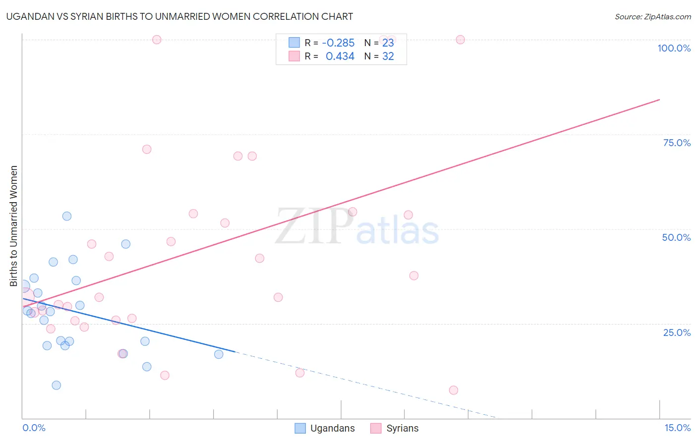 Ugandan vs Syrian Births to Unmarried Women