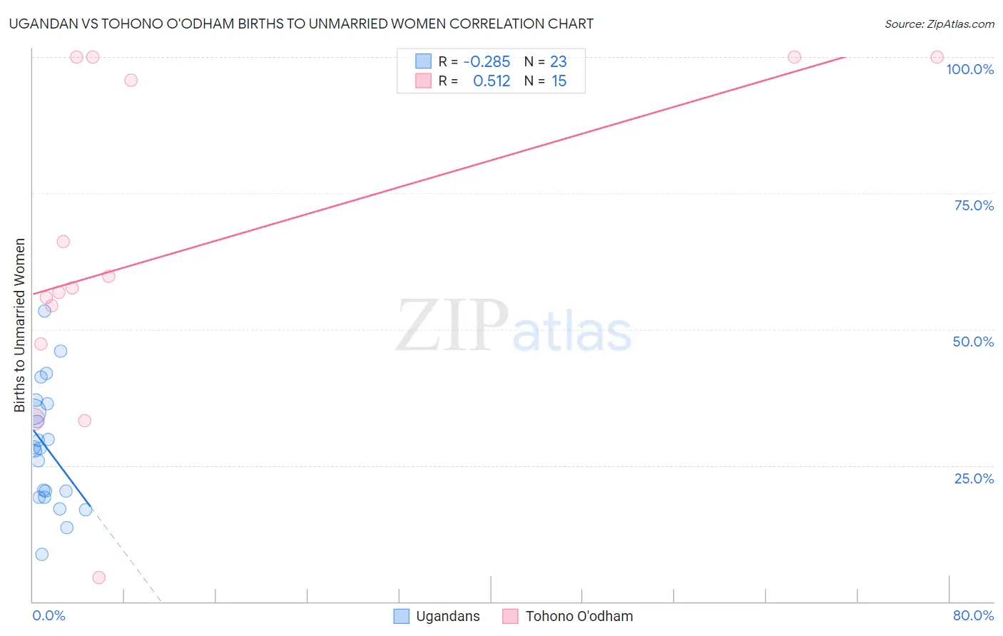 Ugandan vs Tohono O'odham Births to Unmarried Women